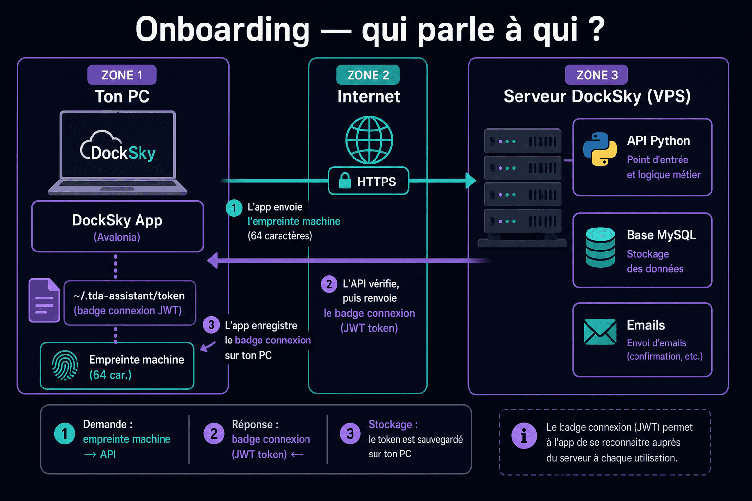 Schéma : ton PC, l'application et les serveurs DockSky